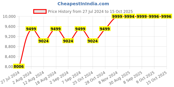 robocraze.com BOSON Science Design Kit Price History Graph from 27 Jul 2024 to 14 Oct 2025