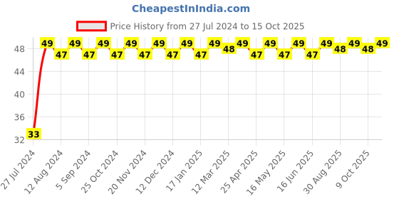 robocraze.com Bridge Rectifier (Pack of 5) Price History Graph from 27 Jul 2024 to 15 Oct 2025