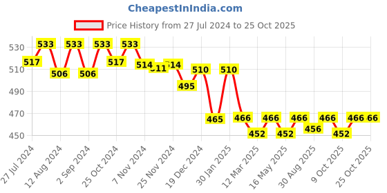 robocraze.com Brushless Water Pump Price History Graph from 27 Jul 2024 to 25 Oct 2025
