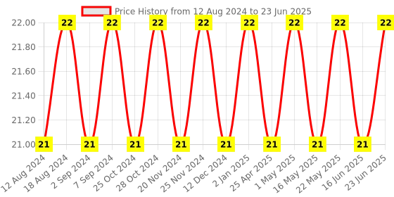 robocraze.com CD4015 - Dual 4-Stage Shift Register IC Price History Graph from 12 Aug 2024 to 23 Jun 2025