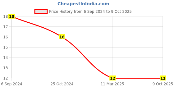 robocraze.com CD4017 - Decade Counter IC Price History Graph from 6 Sep 2024 to 9 Oct 2025