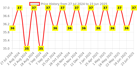 robocraze.com CD4029 - Binary Decade Up-Down Counter IC Price History Graph from 27 Jul 2024 to 23 Jun 2025