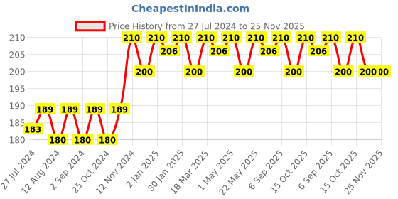 robocraze.com CD4033 - 5-Stage Johnson Decade counter IC Price History Graph from 27 Jul 2024 to 25 Nov 2025