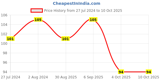 robocraze.com CD4034 - 8-Stage Bidirectional Bus Register IC (Original) Price History Graph from 27 Jul 2024 to 9 Oct 2025