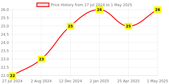 robocraze.com CD4046 - Micropower Phase Locked Loop IC Price History Graph from 27 Jul 2024 to 1 May 2025