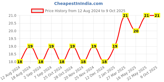 robocraze.com CD4047 -  Astable/Monostable Multivibrator IC Price History Graph from 12 Aug 2024 to 8 Oct 2025