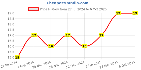 robocraze.com CD4049 - Hex Inverting Buffer/Converter IC Price History Graph from 27 Jul 2024 to 5 Oct 2025
