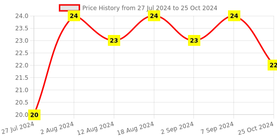 robocraze.com CD4050 - Hex Non-Inverting Buffer IC Price History Graph from 27 Jul 2024 to 25 Oct 2024