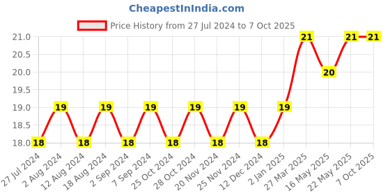 robocraze.com CD4053 - Triple 2-channel Multiplexer/Demultiplexer IC Price History Graph from 27 Jul 2024 to 6 Oct 2025