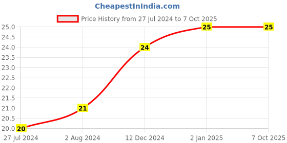 robocraze.com CD4099 - 8 bit Addressable Latch IC Price History Graph from 27 Jul 2024 to 6 Oct 2025