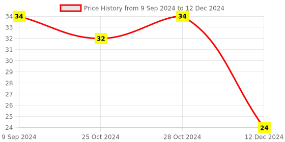 robocraze.com CD4511 - BCD To 7 Segment Latch Decoder Driver IC Price History Graph from 9 Sep 2024 to 12 Dec 2024