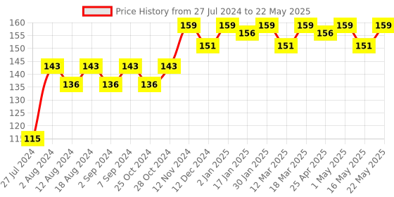 robocraze.com CD4514 - 4 Bit Latch/4-16 Line Decoder IC Price History Graph from 27 Jul 2024 to 22 May 2025