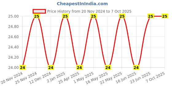 robocraze.com CD4538 - Dual Precision Monostable Multivibrator IC Price History Graph from 20 Nov 2024 to 6 Oct 2025