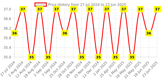 robocraze.com CD4543 - BCD to 7 Segment Decoder IC Price History Graph from 27 Jul 2024 to 23 Jun 2025