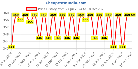 robocraze.com Ceramic Coated Black Spade Bit (SBS3) Price History Graph from 27 Jul 2024 to 17 Oct 2025