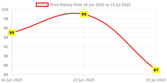 robocraze.com CH340C USB Type C to TTL Serial Converter Breakout Board -7Semi Price History Graph from 16 Jun 2025 to 15 Jul 2025