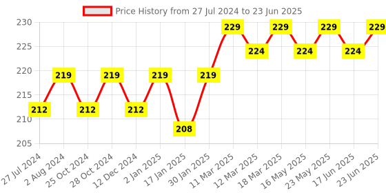 robocraze.com CH341A 24 25 Series Burner Chip EEPROM BIOS Writer Flash Board Programmer Price History Graph from 27 Jul 2024 to 23 Jun 2025