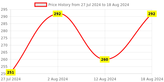 robocraze.com CH375B U Disk Read Write Module USB Reader Module Price History Graph from 27 Jul 2024 to 18 Aug 2024