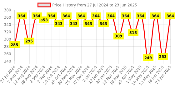 robocraze.com CH376 USB Host Interface Module Flash Disk Drive RW Module Price History Graph from 27 Jul 2024 to 23 Jun 2025
