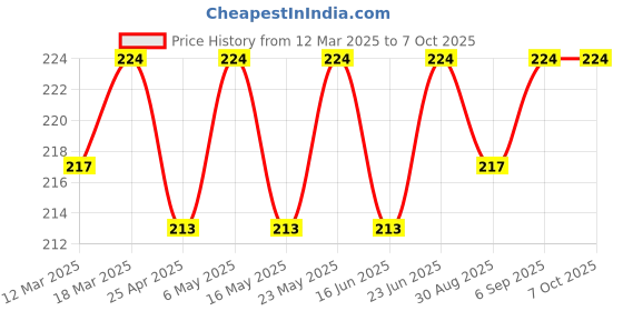 robocraze.com CHAM CMINR14500F2 850mAh 2C 3.6V AA Rechargeable Li-ion Battery Price History Graph from 12 Mar 2025 to 6 Oct 2025