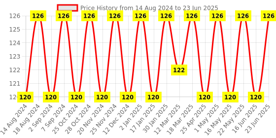 robocraze.com CJMCU-103 Rotary Angle Sensor Potentiometer Module Price History Graph from 14 Aug 2024 to 23 Jun 2025