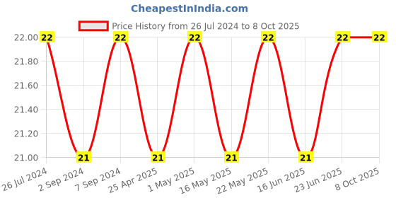robocraze.com Coin Type Micro Vibration Motor Price History Graph from 26 Jul 2024 to 8 Oct 2025