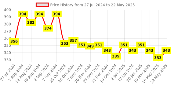 robocraze.com Color Recognition Sensor Module TCS3200D/TCS2300 Price History Graph from 27 Jul 2024 to 22 May 2025