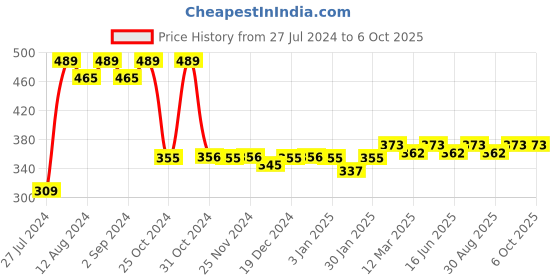 robocraze.com Colour Sensor Price History Graph from 27 Jul 2024 to 6 Oct 2025