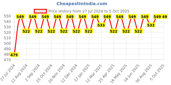 robocraze.com Coreless Motor and Propeller(8x20mm)(Pack of 4) Price History Graph from 27 Jul 2024 to 5 Oct 2025