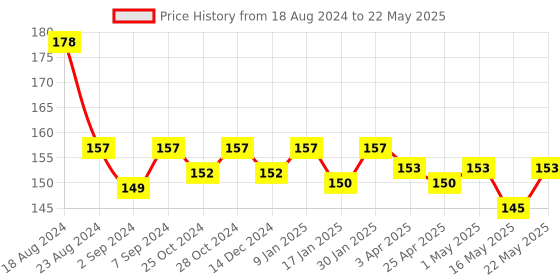 robocraze.com CP2102 Micro USB Module Price History Graph from 18 Aug 2024 to 22 May 2025