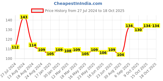 robocraze.com CP2102 USB to TTL Converter Price History Graph from 27 Jul 2024 to 18 Oct 2025