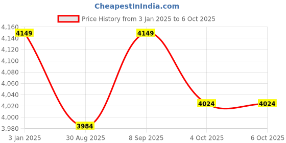robocraze.com Creality Ender-3 V2 Slient Motherboard Price History Graph from 3 Jan 2025 to 5 Oct 2025