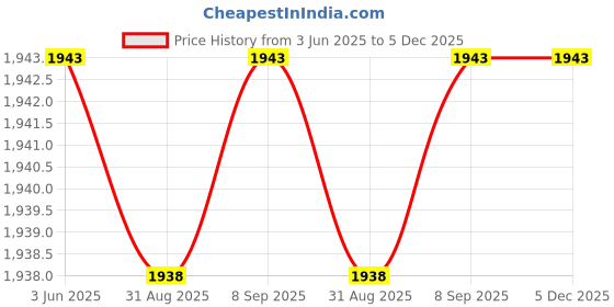 robocraze.com Cytron 10Amp 5V-30V Dual Channel DC Motor Driver Price History Graph from 3 Jun 2025 to 5 Dec 2025