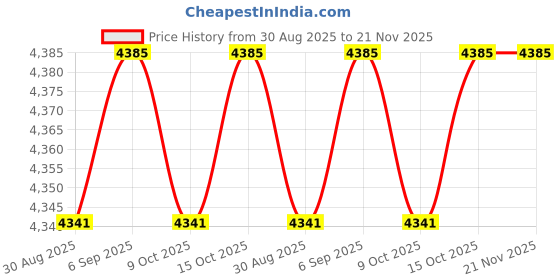 robocraze.com Cytron 10Amp 7V-35V SmartDrive Dual Channel DC Motor Driver Price History Graph from 30 Aug 2025 to 21 Nov 2025