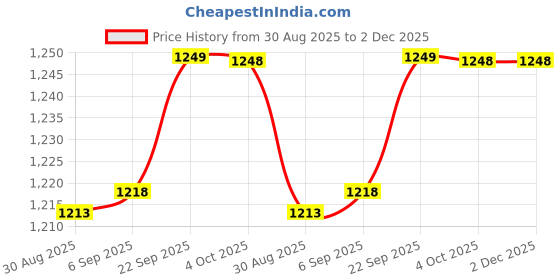 robocraze.com Cytron 13Amp 6V-30V DC Motor Driver (MD13S) Price History Graph from 30 Aug 2025 to 2 Dec 2025