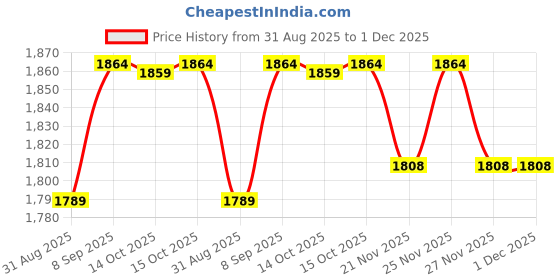 robocraze.com Cytron 20Amp 6V-30V DC Motor Driver Price History Graph from 31 Aug 2025 to 1 Dec 2025