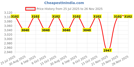 robocraze.com Cytron 20Amp 6V-30V Dual Channel DC Motor Driver Price History Graph from 25 Jul 2025 to 25 Nov 2025