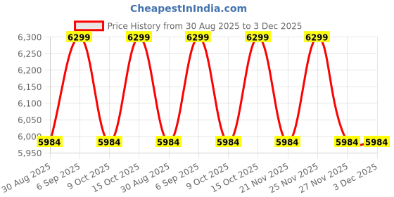 robocraze.com Cytron 40Amp 10V-45V Smart Drive DC Motor Driver Price History Graph from 30 Aug 2025 to 3 Dec 2025