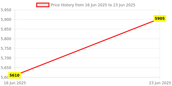 robocraze.com Cytron EDU:BIT Training & Project Kit for micro:bit (without micro:bit) Price History Graph from 16 Jun 2025 to 23 Jun 2025