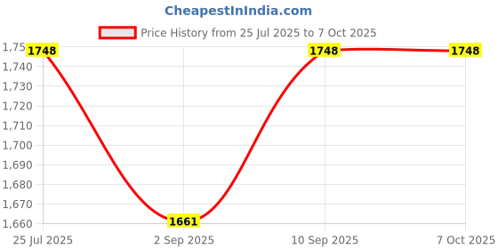 robocraze.com Cytron REKA:BIT Expansion Board for Robotics (without micro:bit) Price History Graph from 25 Jul 2025 to 6 Oct 2025