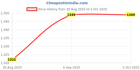 robocraze.com Cytron Robo Uno Shield for Arduino -The All-In-One Robotics Shield Price History Graph from 30 Aug 2025 to 5 Oct 2025