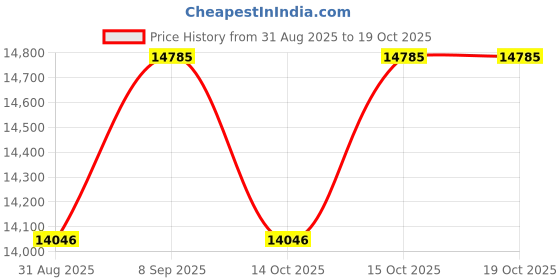 robocraze.com Cytron SmartDriveDuo-60A 7V-45V DC Motor Driver Price History Graph from 31 Aug 2025 to 18 Oct 2025