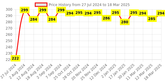robocraze.com D1(ESP-12E) WiFi Development Board Price History Graph from 27 Jul 2024 to 18 Mar 2025