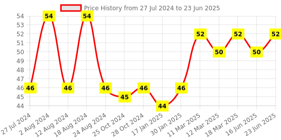 robocraze.com DB-9 RS232 to TTL Converter Price History Graph from 27 Jul 2024 to 23 Jun 2025