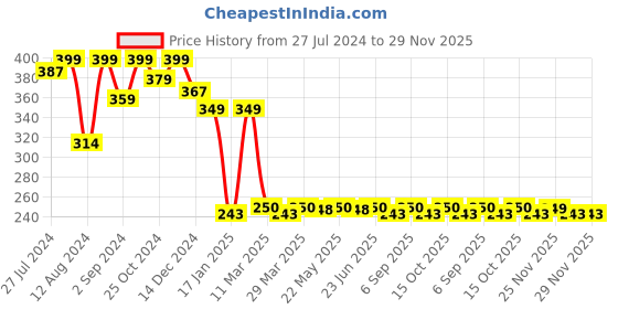 robocraze.com DC 12V KK-P25/20 8KG Lifting Solenoid Electromagnet Price History Graph from 27 Jul 2024 to 28 Nov 2025