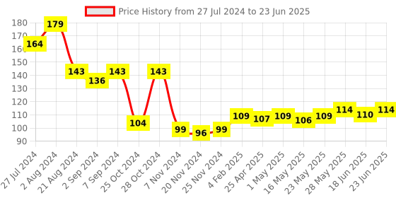 robocraze.com DC 6V To 30V One Way Relay Module Price History Graph from 27 Jul 2024 to 23 Jun 2025
