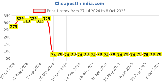 robocraze.com DC-DC Charge Discharge Integrated Module (5V/2A) Price History Graph from 27 Jul 2024 to 7 Oct 2025