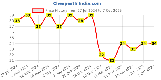 robocraze.com DC-DC SX1308 Step-up Adjustable Power Module Price History Graph from 27 Jul 2024 to 7 Oct 2025