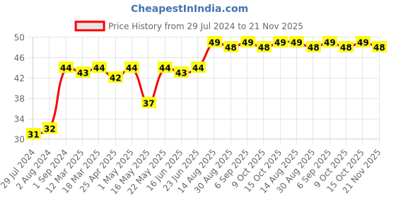 robocraze.com DC Jack (Pack of 5) Price History Graph from 29 Jul 2024 to 21 Nov 2025