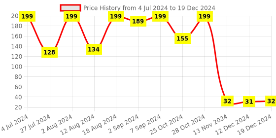 robocraze.com DC Motor Drive Module 2 Channel Reversing PWM Speed Dual H Bridge Stepper Controller Price History Graph from 4 Jul 2024 to 19 Dec 2024
